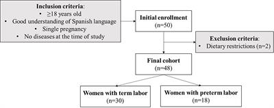 Association of maternal body composition and diet on breast milk hormones and neonatal growth during the first month of lactation